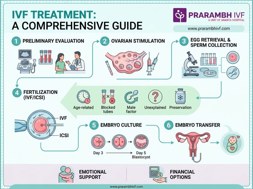IVF Treatment: A Comprehensive Guide to Success at Your Fertility Clinic