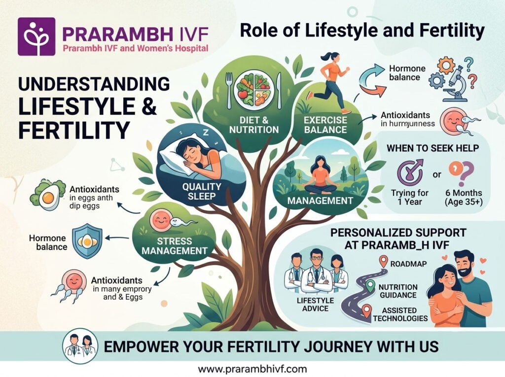 Understanding the Role of Lifestyle and Fertility: Key Factors to Consider