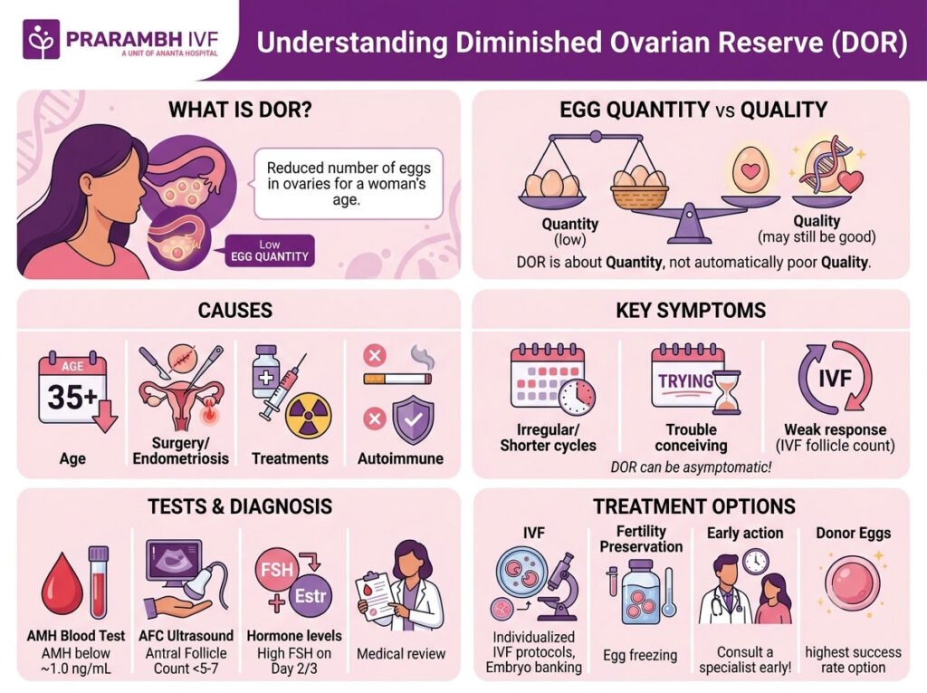 What Is Diminished Ovarian Reserve? Causes, Symptoms, Tests & Treatment