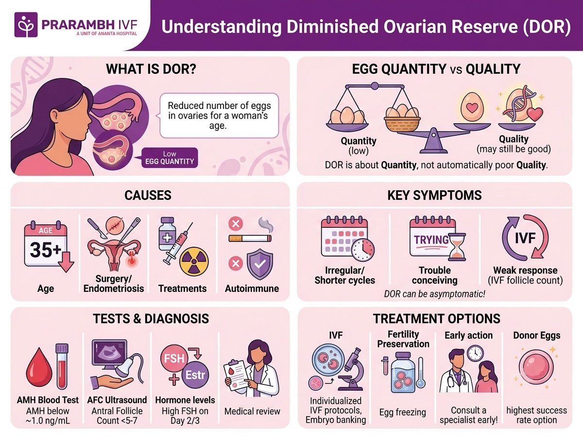 What Is Diminished Ovarian Reserve? Causes, Symptoms, Tests & Treatment